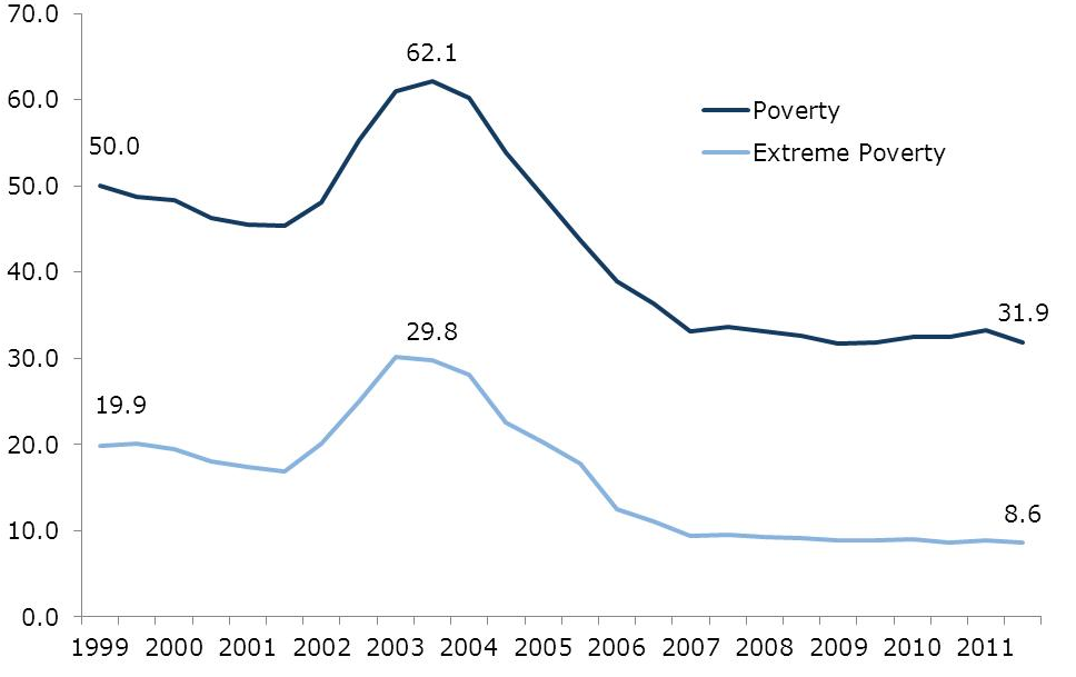 Malgré une baisse significative, le taux de pauvreté et le taux de pauvreté absolue restent élevés au Venezuela. Source Center for Economic and Policy Research